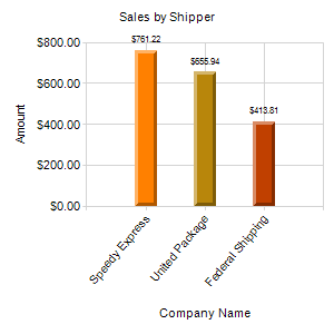 Sales by Shipper